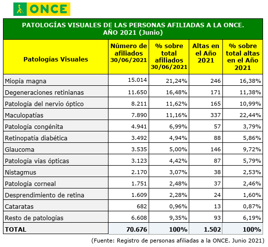 distribución de patologías que causan ceguera
